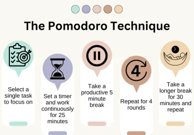 Horizontal Pomodoro Technique | Image Credit: pitt.edu