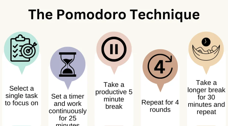 Horizontal Pomodoro Technique | Image Credit: pitt.edu